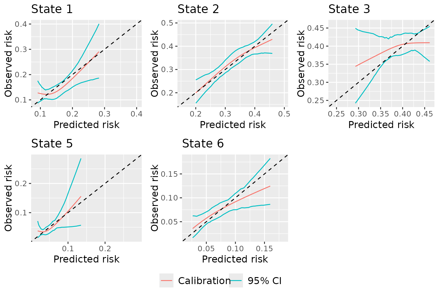 Figure 1: Calibration plots for competing risks model out of the starting state when using BLR-IPCW