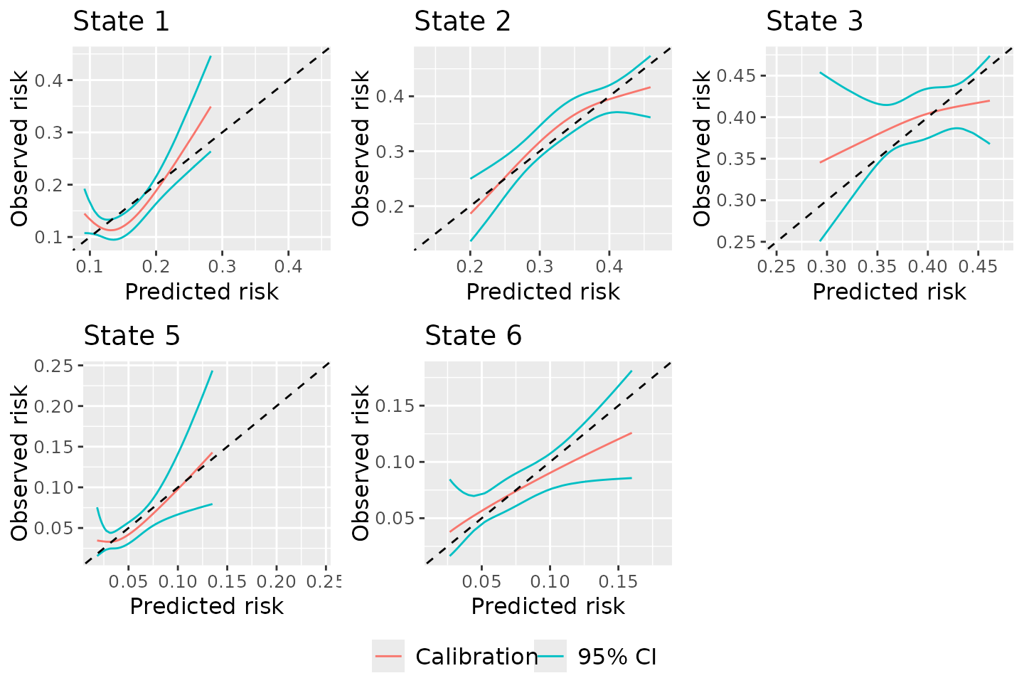 Figure 2: Calibration plots for competing risks model out of the starting state when using pseudo-values