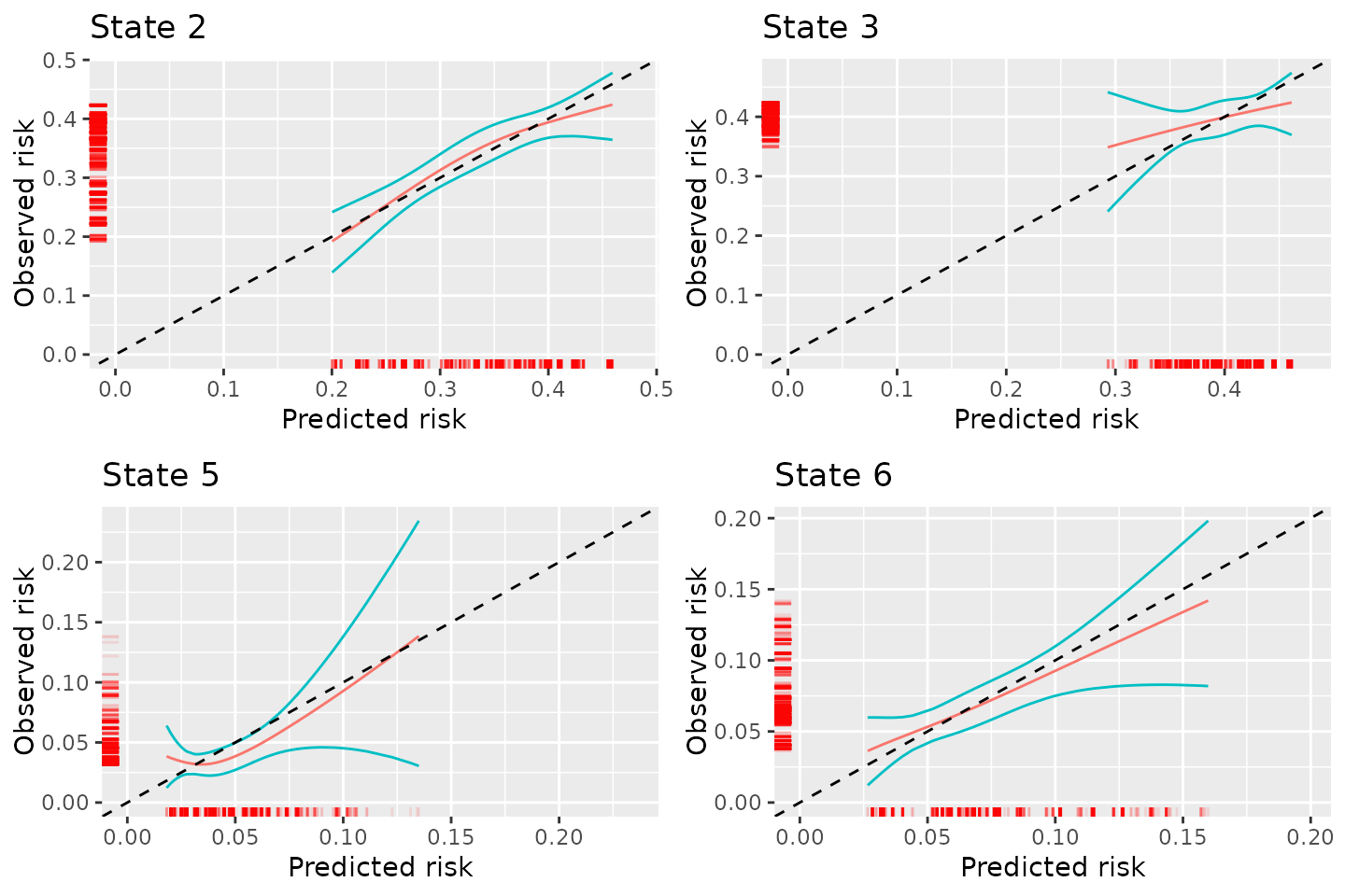 Figure 3: Calibration plots for competing risks model out of the starting state when using graphical calibration curves