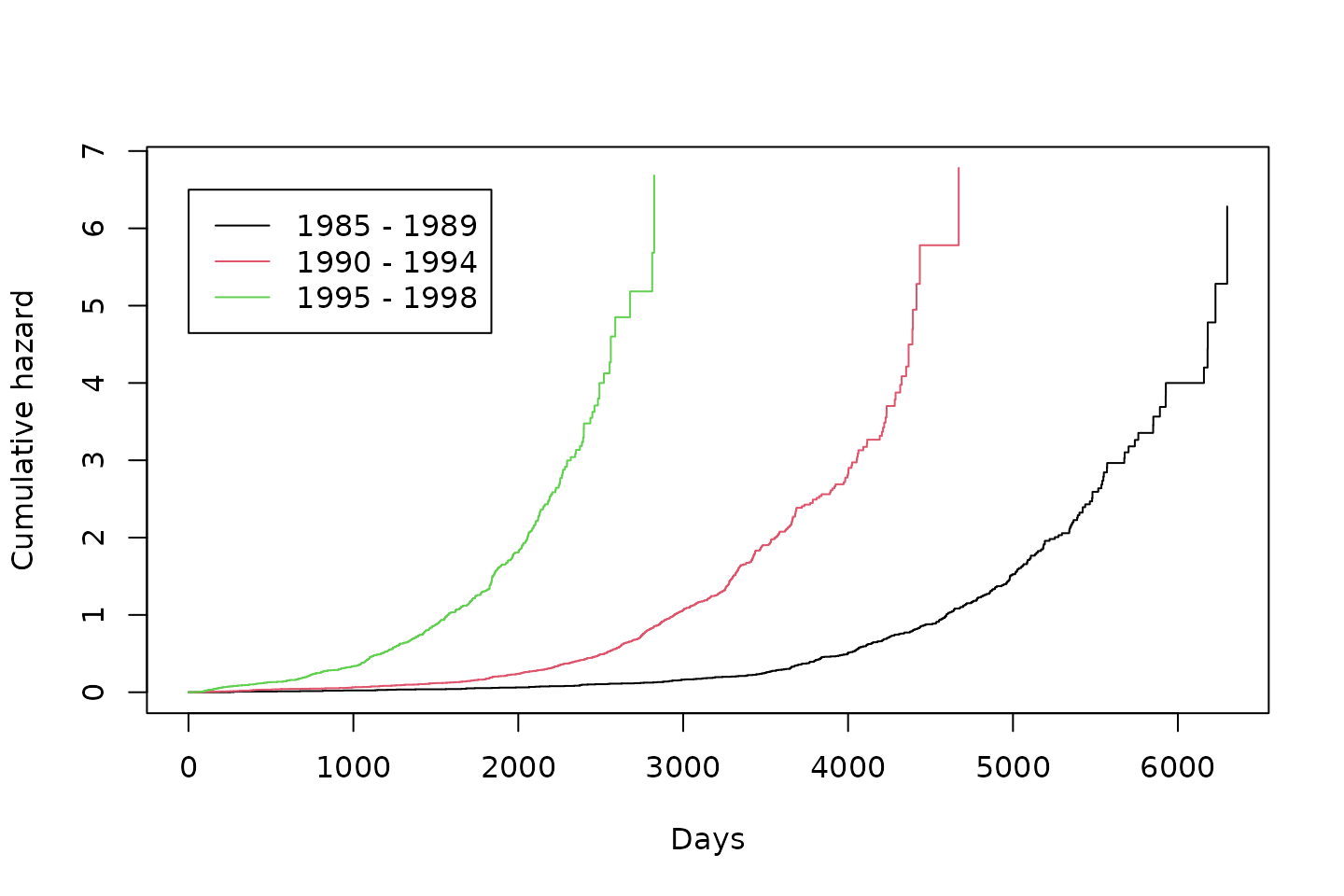 Figure 1: Cumulative hazard calculated within subgroups defined by year of transplant