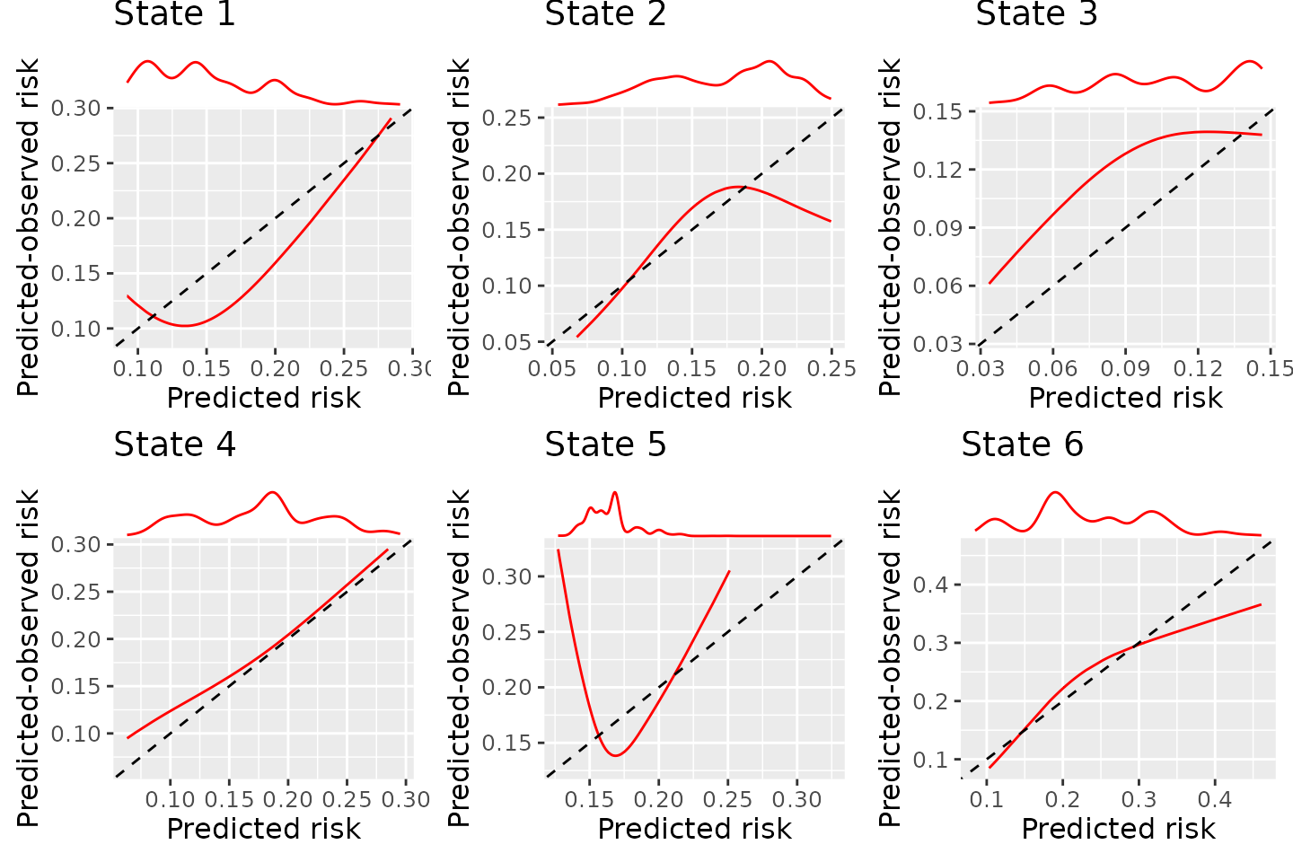 BLR-IPCW calibration curves when using a cox proportional hazards model to estimate the weights