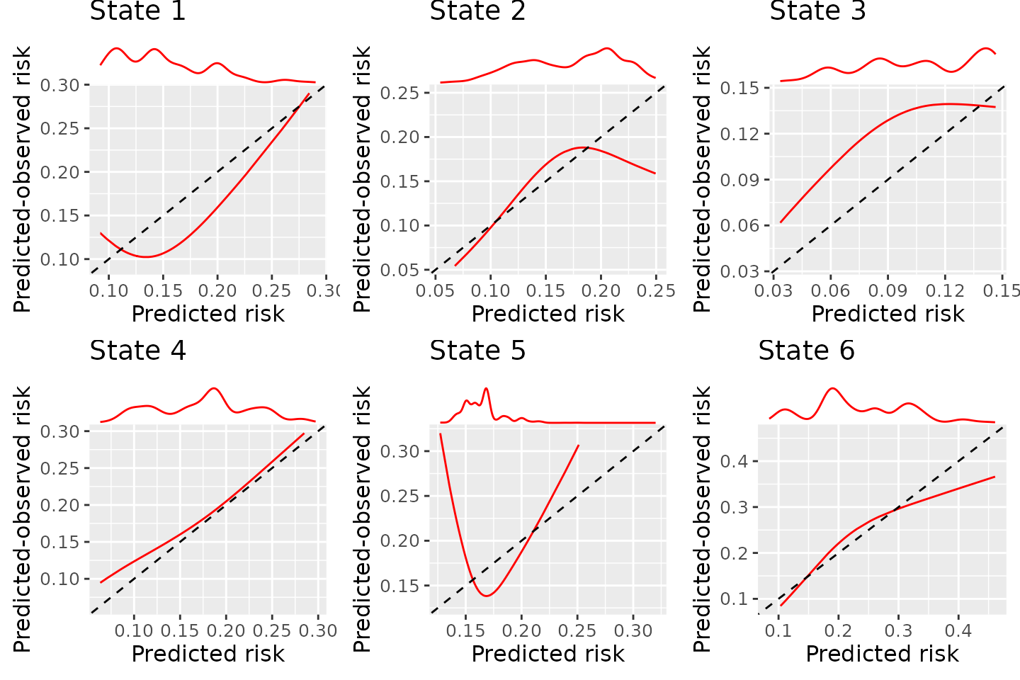 BLR-IPCW calibration curves when using a flexible parametric model to estimate the weights