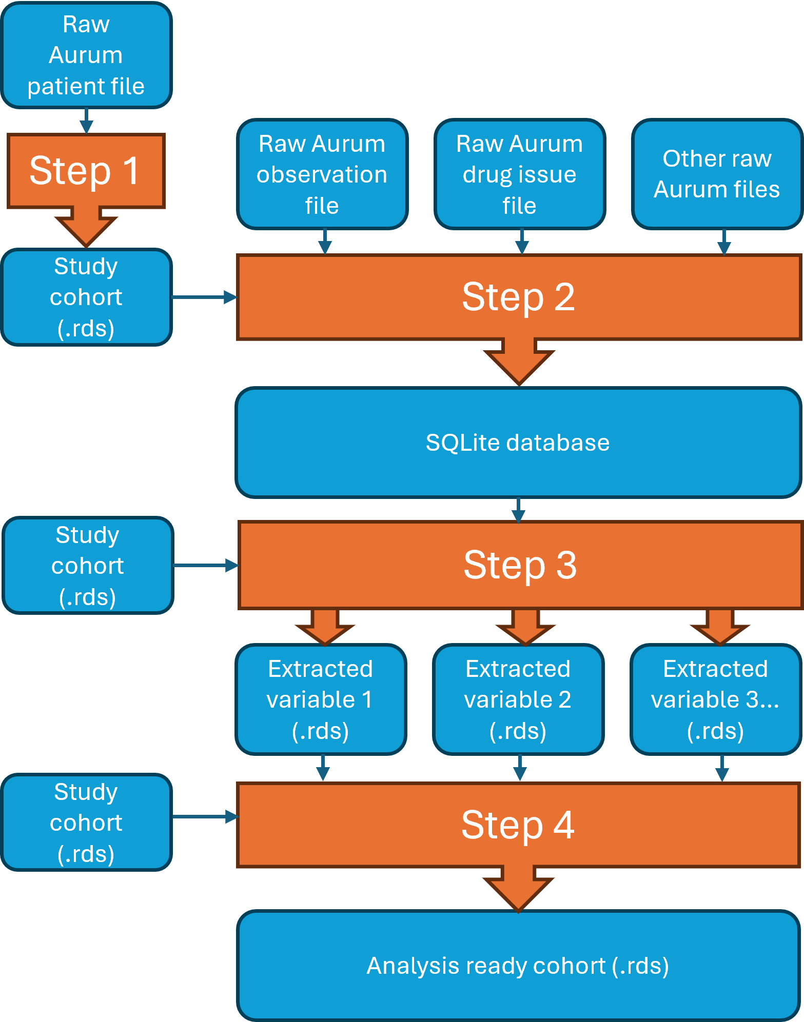 Figure 1: Flowchart for recommended data extraction process. Blue boxes denoate data files. Orange boxes denote application of rcprd functions.