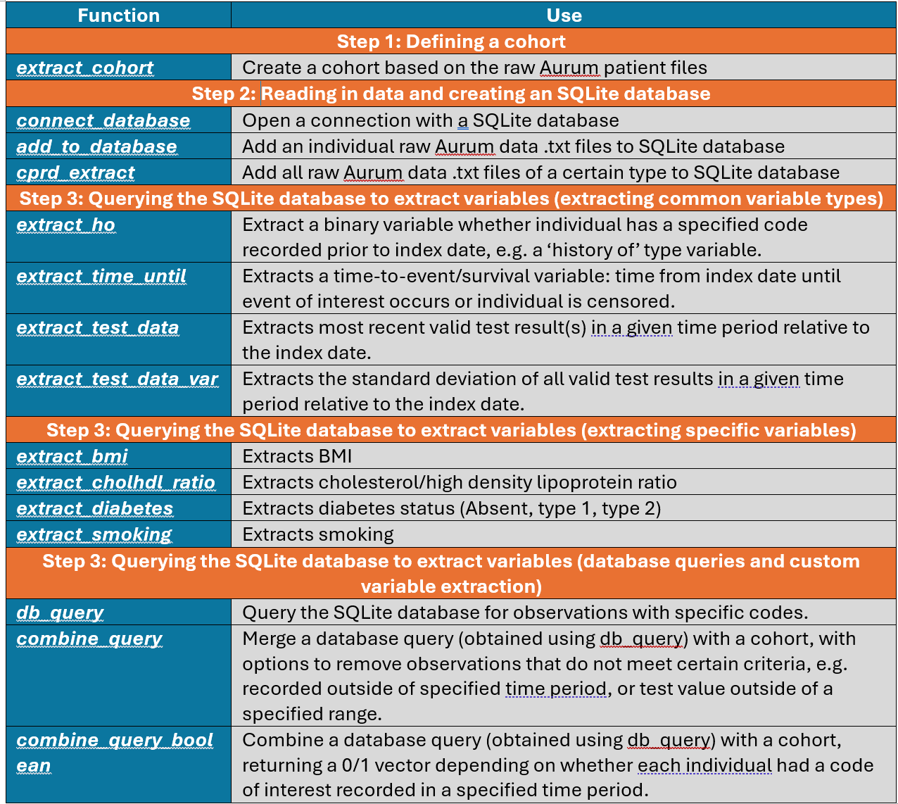 Table 1: Table of rcprd functions